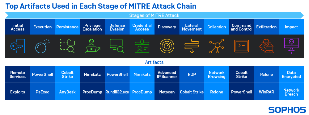 Mitre Attack Chain.