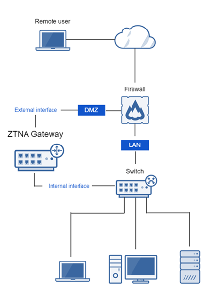 Diagram of gateway connected to firewall DMZ.