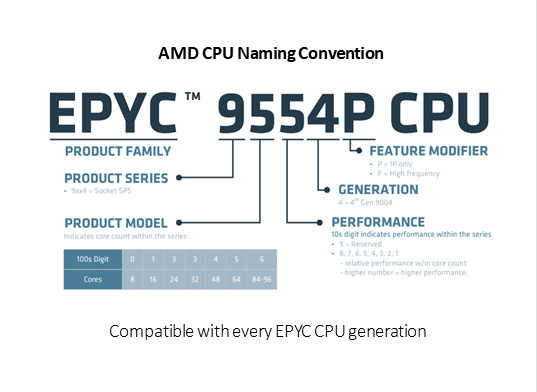 Intel CPU-Benennung.