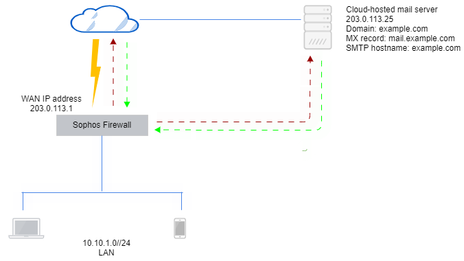Network diagram for cloud-hosted mail server