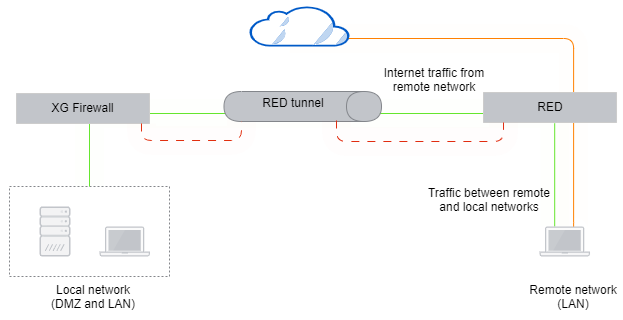 Network diagram: RED deployed in standard split mode