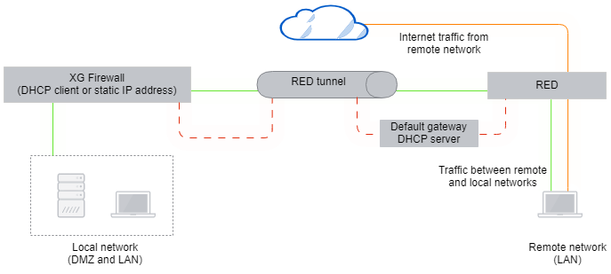 Network diagram: RED deployed in transparent split mode