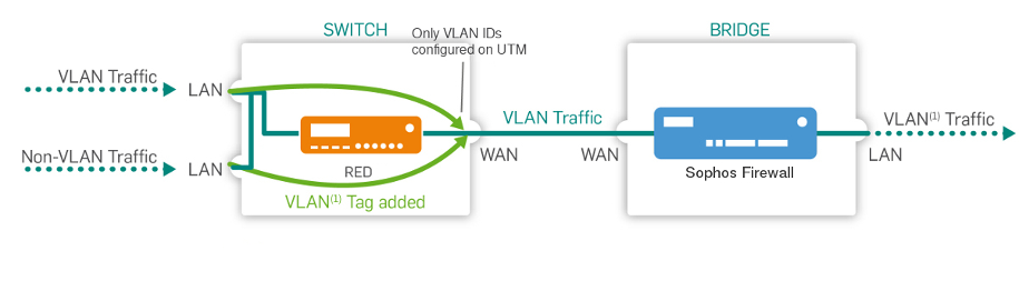 Network diagram: Untagged (hybrid port)