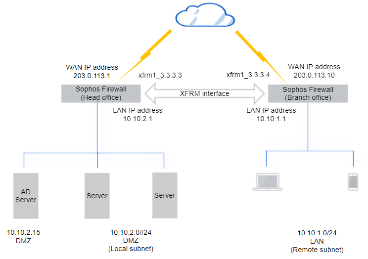 IPsec route for AD server network diagram