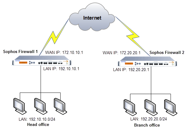 Network diagram IPsec VPN digital certificates