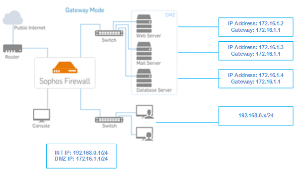 Network diagram showing Sophos Firewall deployed in gateway mode.