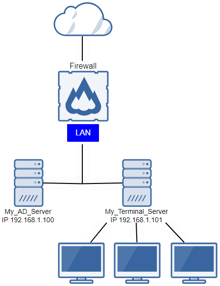 Per-connection authentication network schema