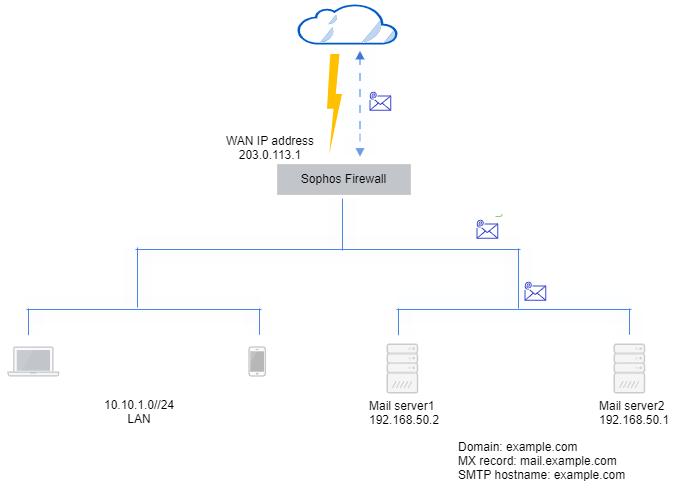 Network diagram for internal mail servers