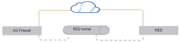 Network diagram: Overview of RED deployment