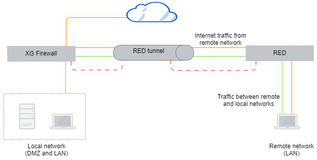 Network diagram: RED deployed in standard unified mode