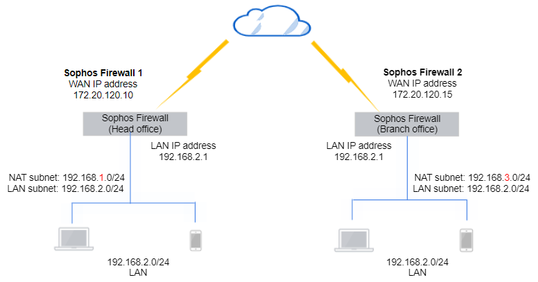 Site-to-site IPsec NAT network diagram
