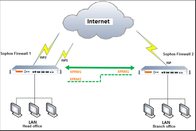 Route-Based VPN with ISPs network diagram