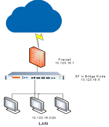 Network diagram showing Sophos Firewall deployed in bridge mode