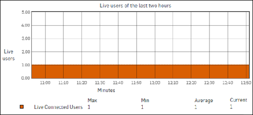 Graph showing live users.