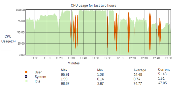 CPU usage graph.