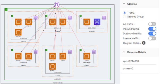 Example AWS traffic flow visualization.